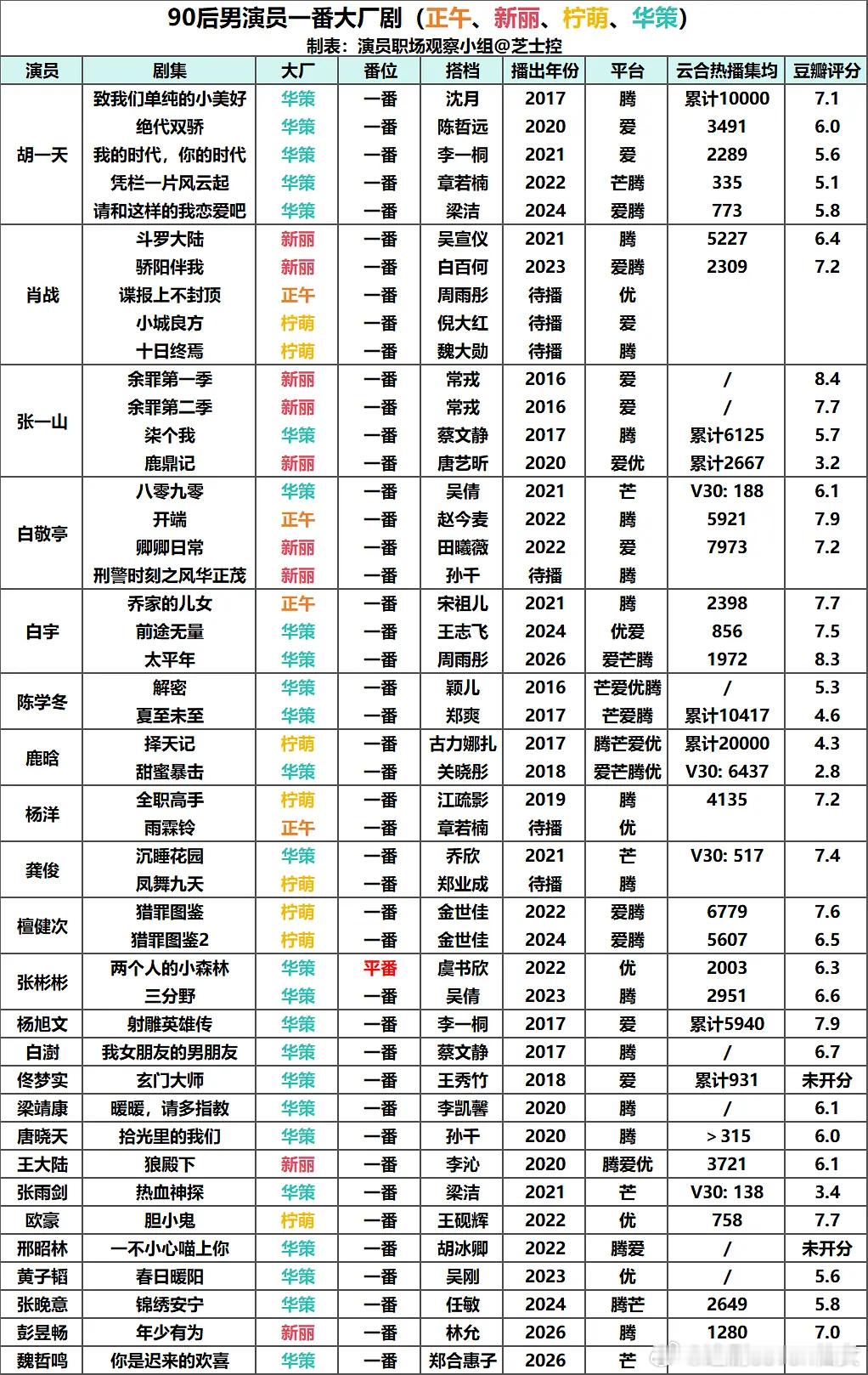 来看下90生大厂大班底资源，不在表格上面的一般都是真草根出身。没有好资源还能闯出