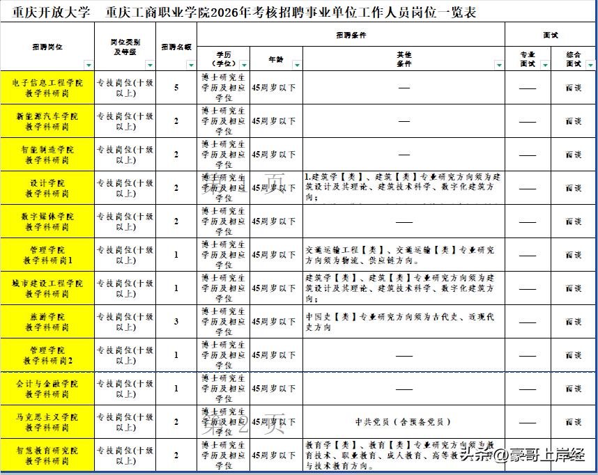 去重庆高校躺平不香吗？只需要面谈就可以去重庆高校工作而且还给事业单位编制！整整2