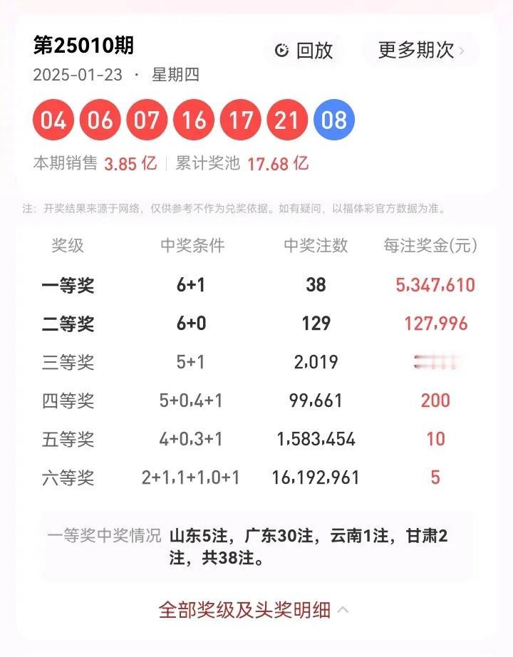 1月23号星期四，广东或爆出1.6亿大奖，双色球开奖号码：04、06、07、16