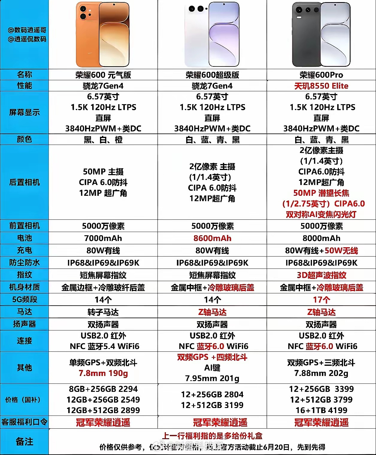 说实话对比下来感觉荣耀600超级版才是真香款，Pro版看着配置花哨但实用性一般。