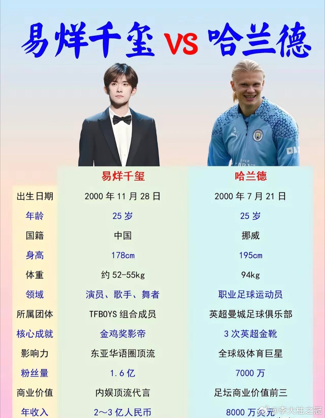 男的估计都喜欢哈兰德，与他，太壮了。易烊千玺老师，估计都没有男粉