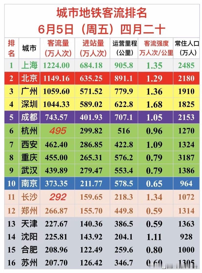 6月5日国内16城地铁客流榜单出炉，全国轨道交通出行热度一目了然。当日上海、北京