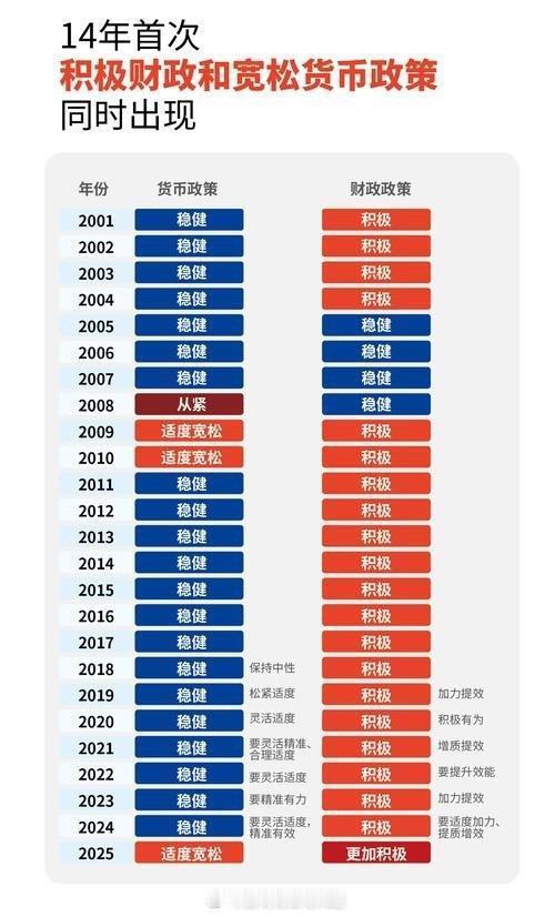 货币政策适度宽松+财政政策更加积极，25年来首次。