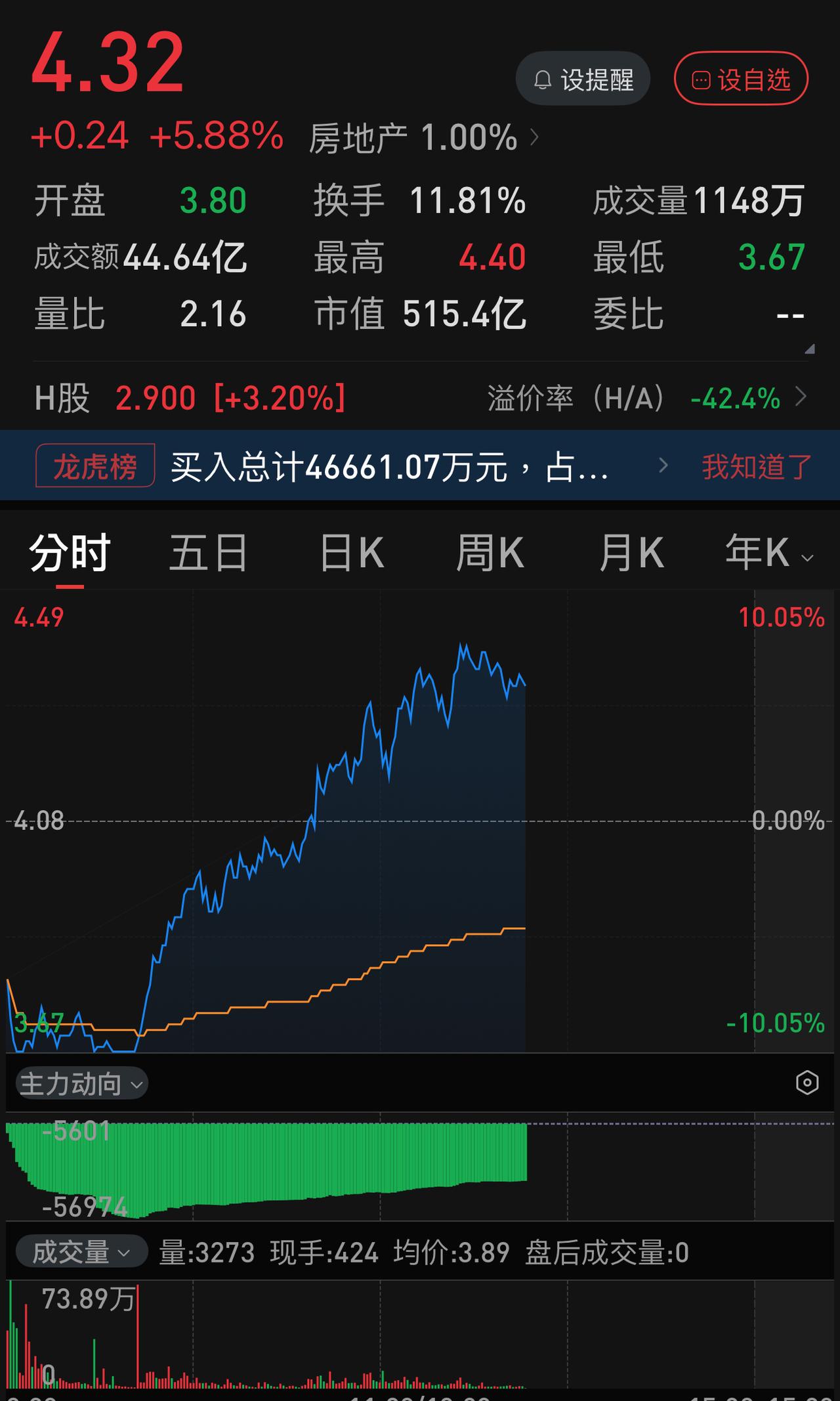 太疯狂了，万科A今天不会来地天板吧？！半日成交40亿，万科带领地产板块疯狂拉升。