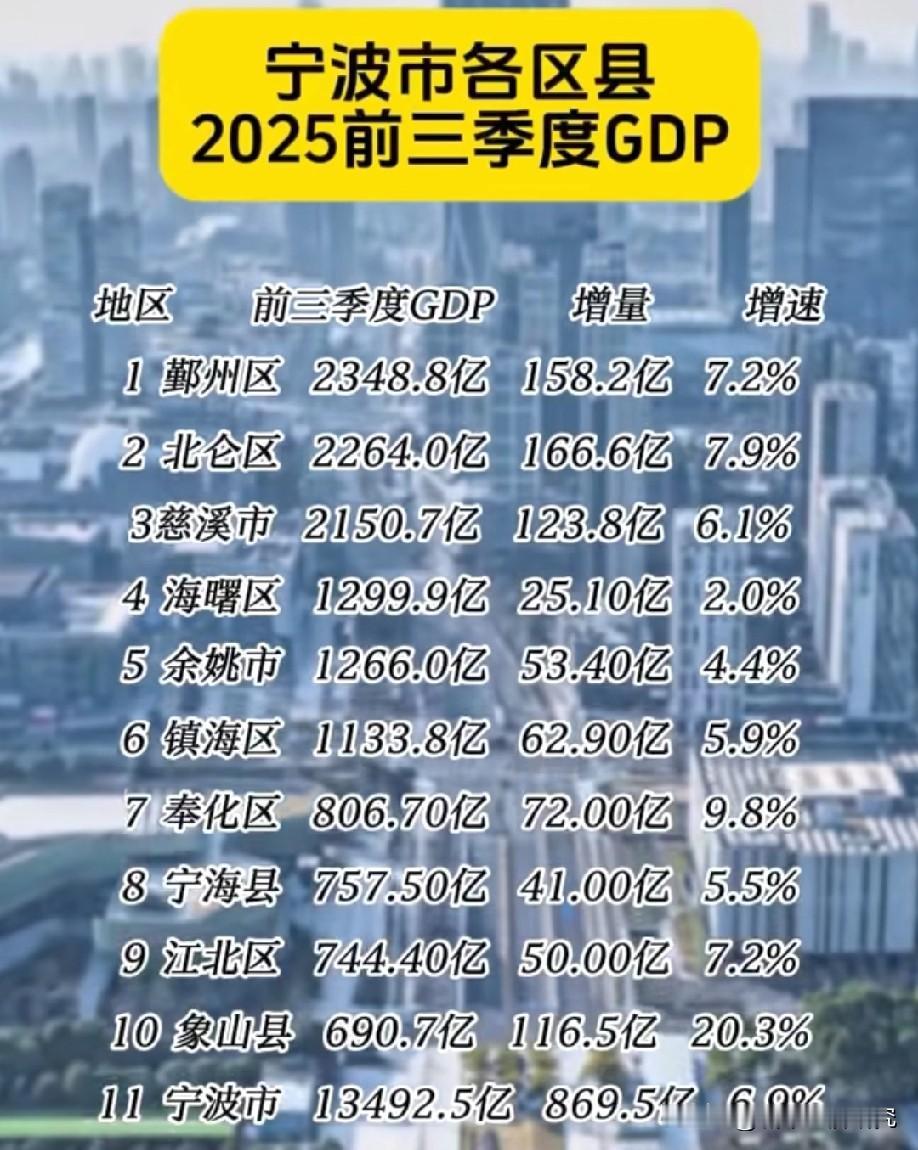 浙江省宁波市2025年前三季度各区县市经济发展水平情况，宁波市北仑区前三季度GD