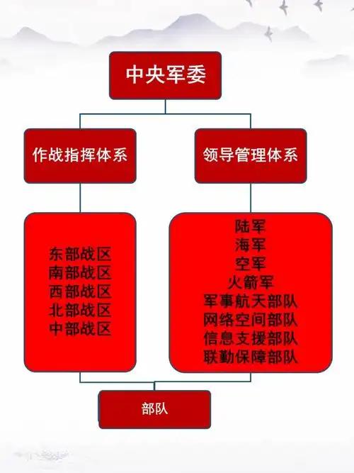 “军委管总、战区主战、军种主建”，是不是学的美军？很多人认为，我军形成的“军