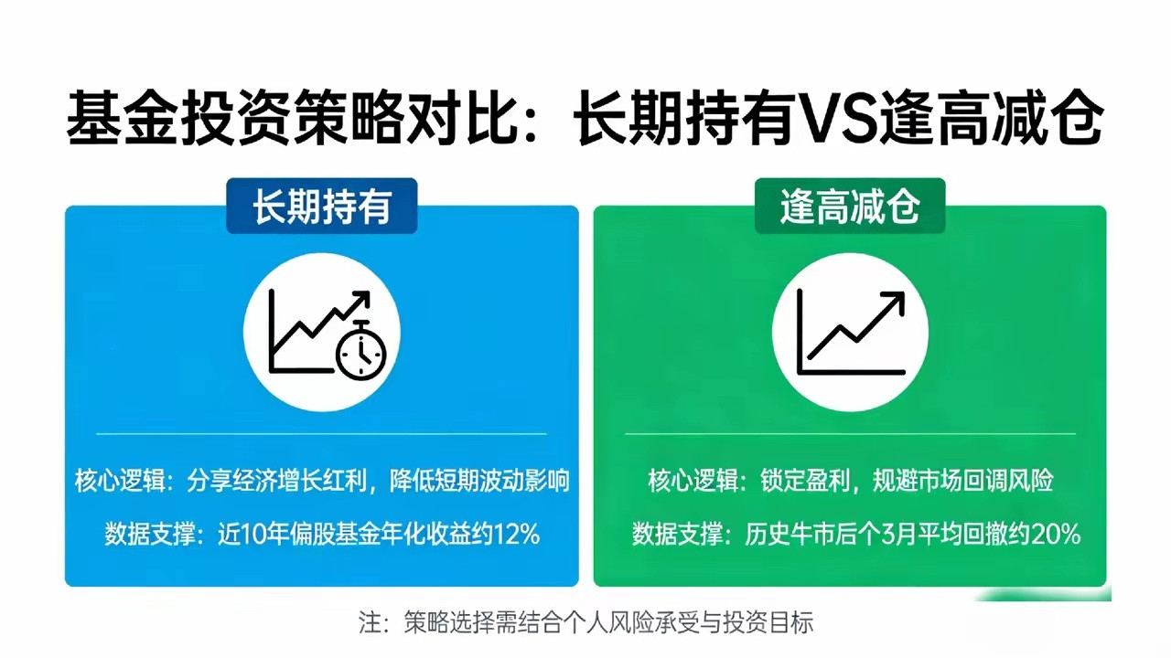 一句话结论：好基金长期拿，高估/破位/逻辑变了就减仓，不是二选一，是组合用。1.