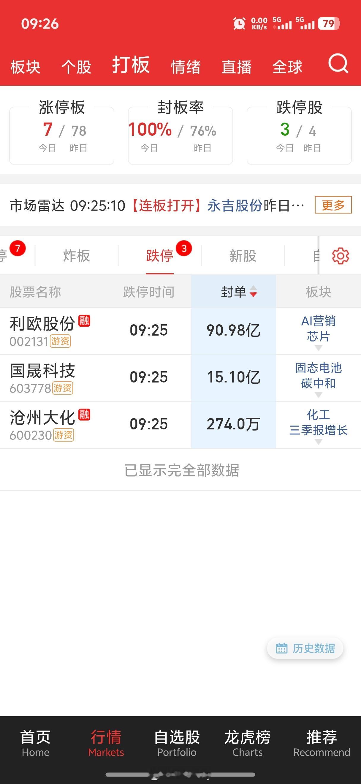 利欧的数据从80亿增加到90亿做空力量还挺强希望一会能好一些