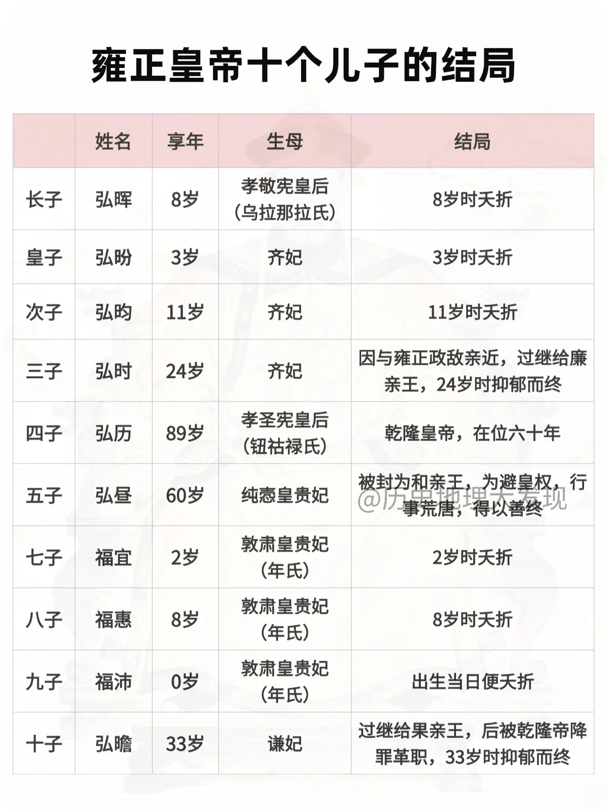 雍正皇帝十个儿子的结局。