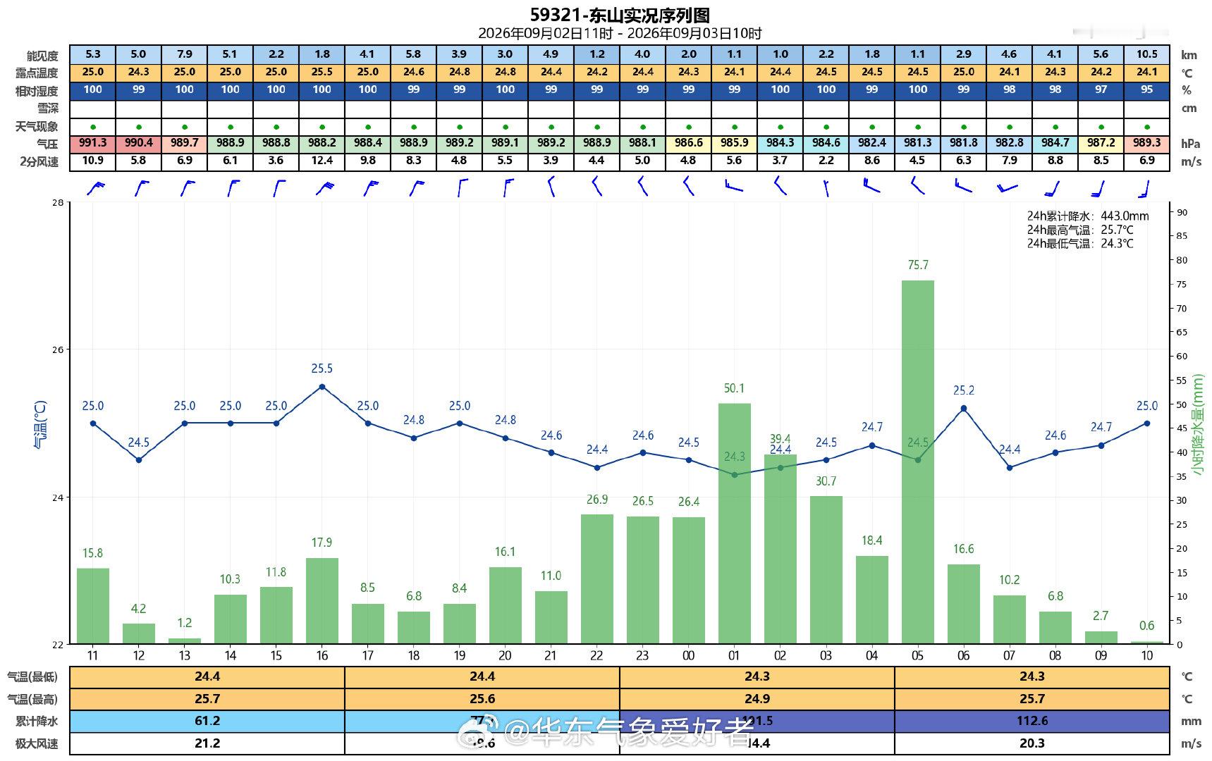 #沙德尔第3次登陆#今年第18号台风沙德尔熬死了紫檀、简拉维、艾莎尼、艾涛、班朗，已于今天早晨在福建
