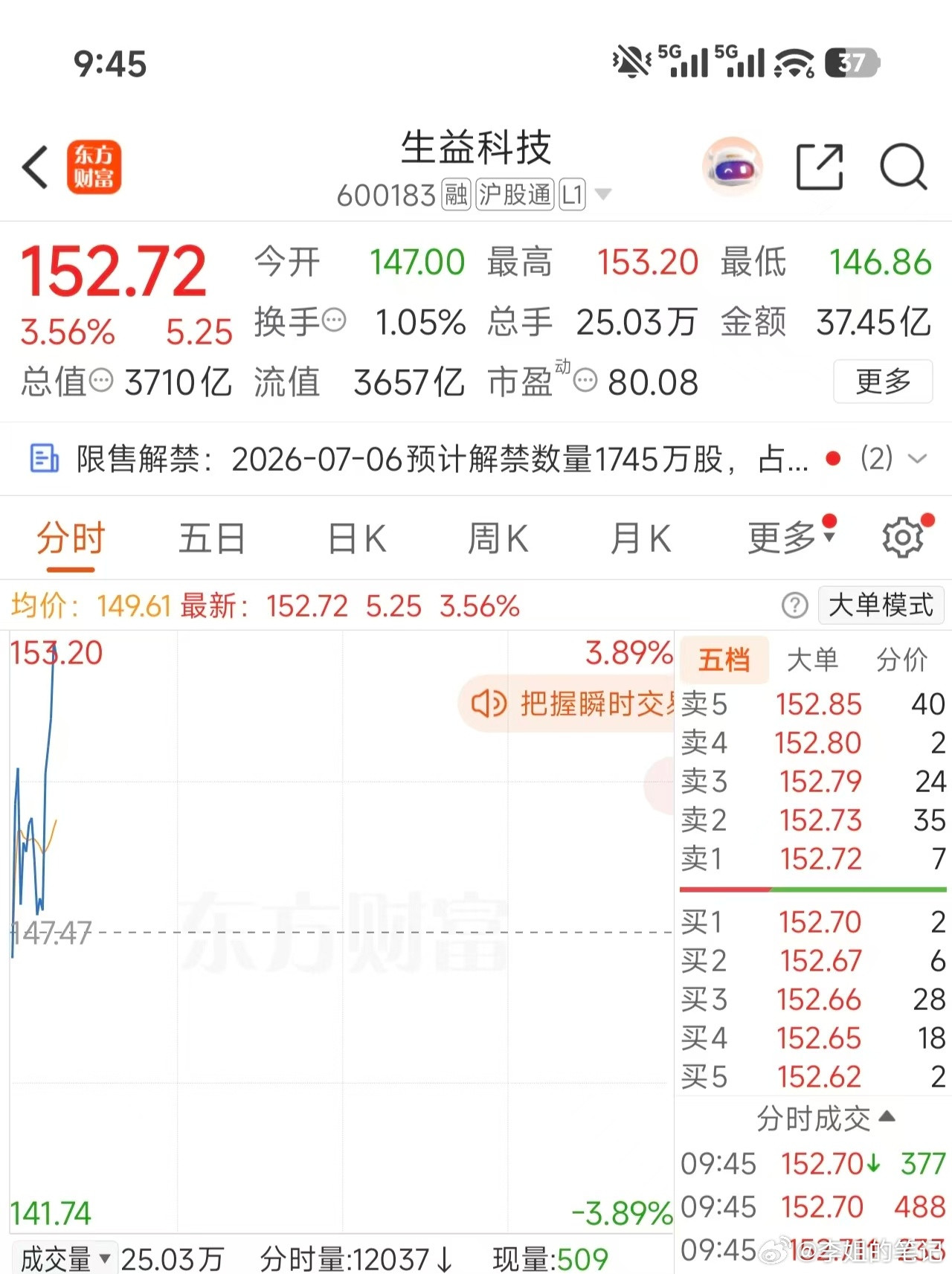 恭喜兄弟们吃肉，今天还能再来一个涨停吗？