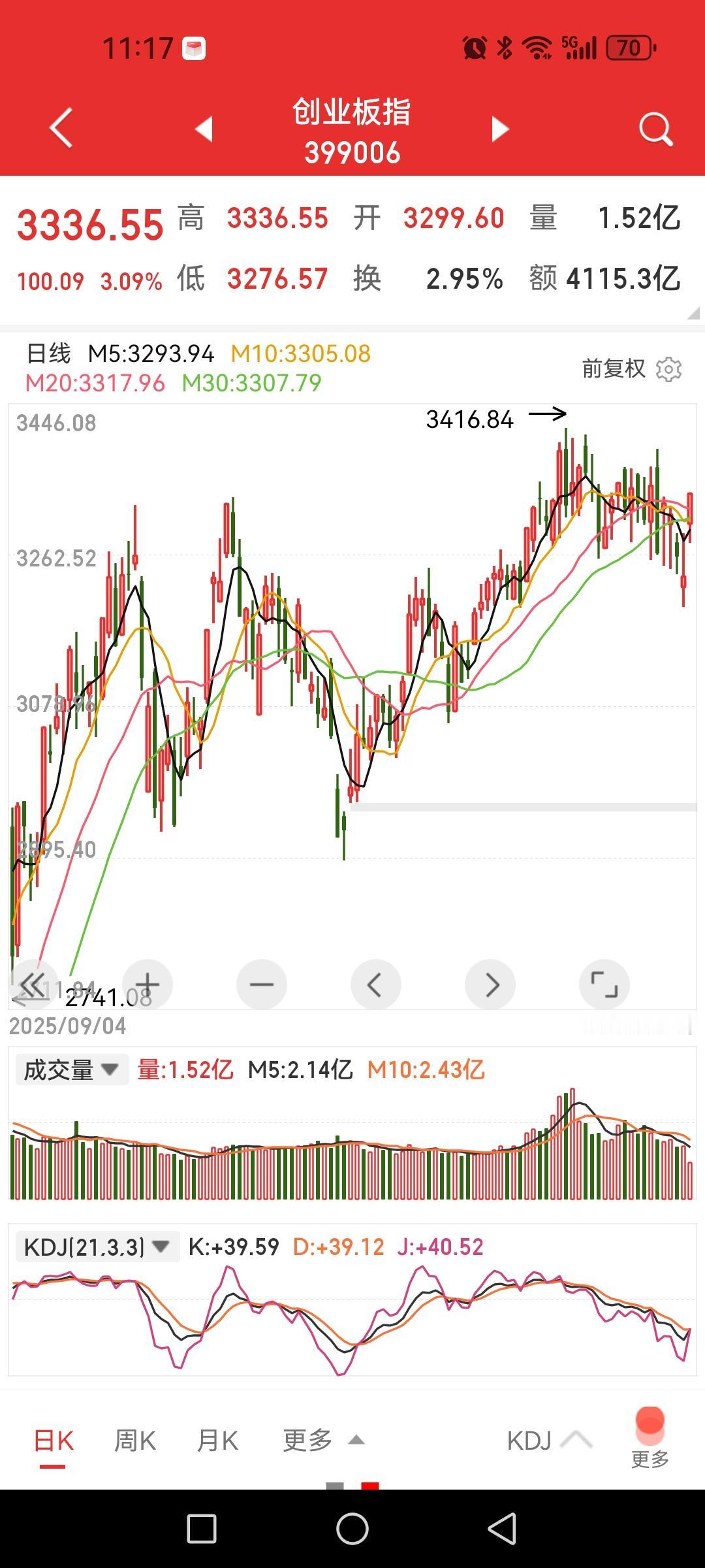 双创指数大涨，科技股强势归来，红包行情能否持续？周末舆论分歧很大，有观点认为