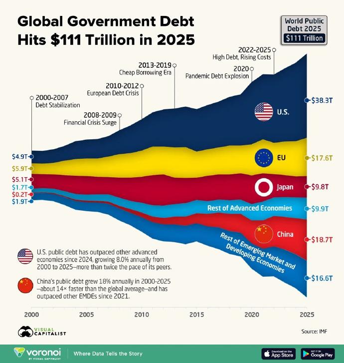 全球111万亿债务图背后的双标：IMF对中国，怎么就换了一套规矩？这张图里说