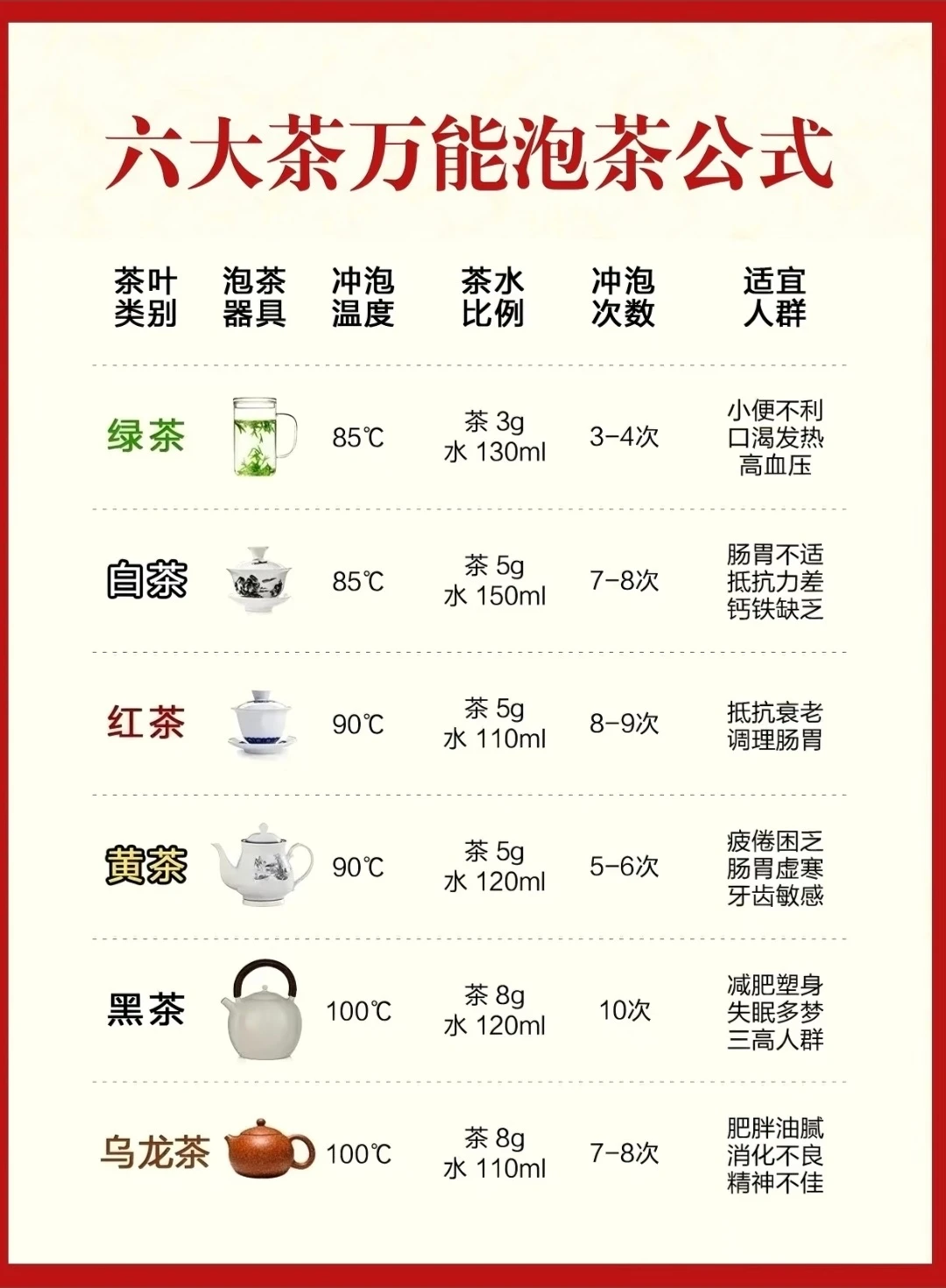 六大茶类万能泡茶公式，新手一看就会！