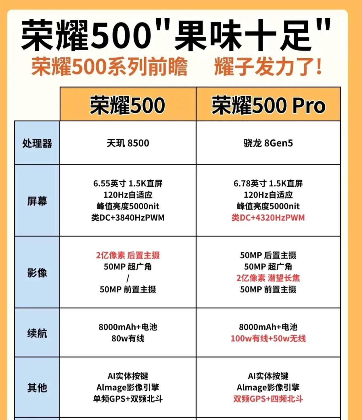 【性能双雄炸场！🔥】荣耀500系列这次真的杀疯了！芯片直接上天！荣耀500