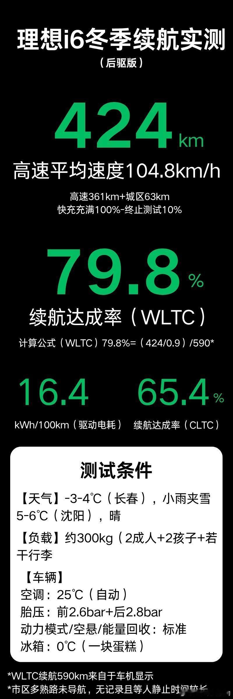这个乐道l60pk理想i6的长途续航你怎么看？放一个我在-3℃-6℃空调2