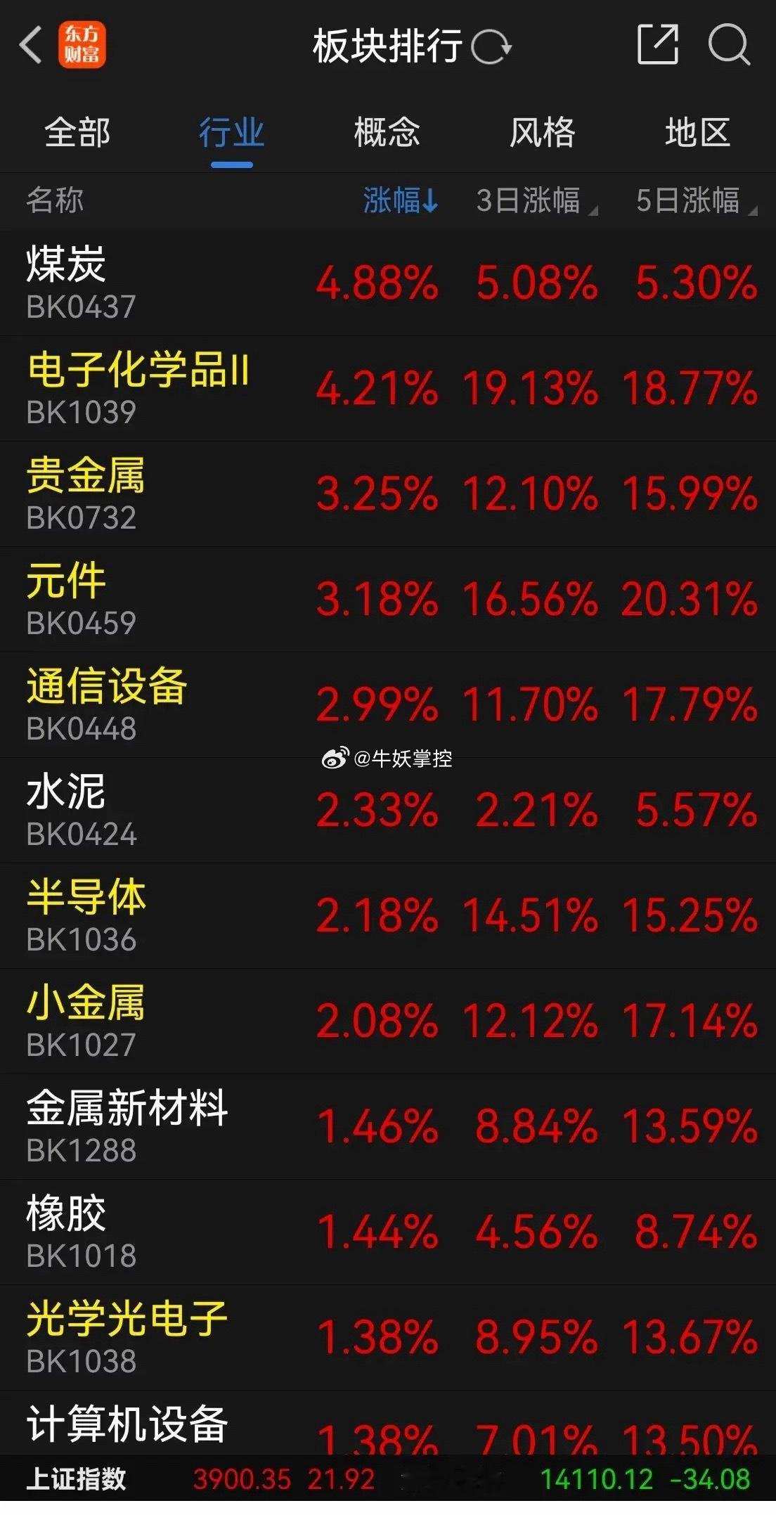 韩国大跌的情况下，A股今天来了个V反站上3900点，真是刮目相看。上午接近390