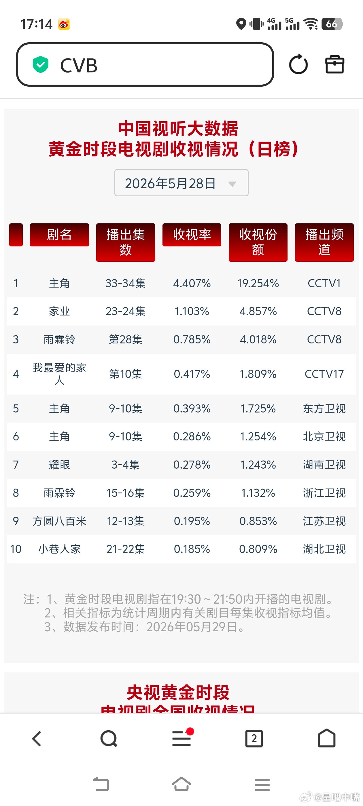 5月28日cvb收视日报主角4.407，酷云3.4967，系数1.26家业1.1