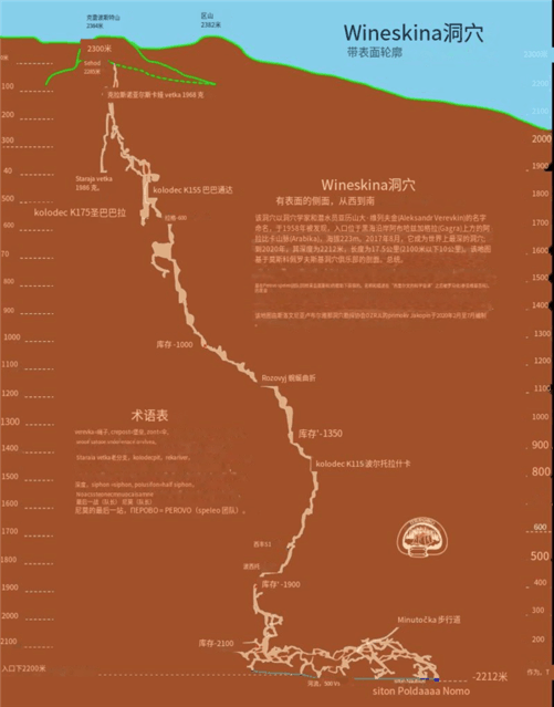 第 1 个：世界最深洞穴纪录再被刷新 22369米!