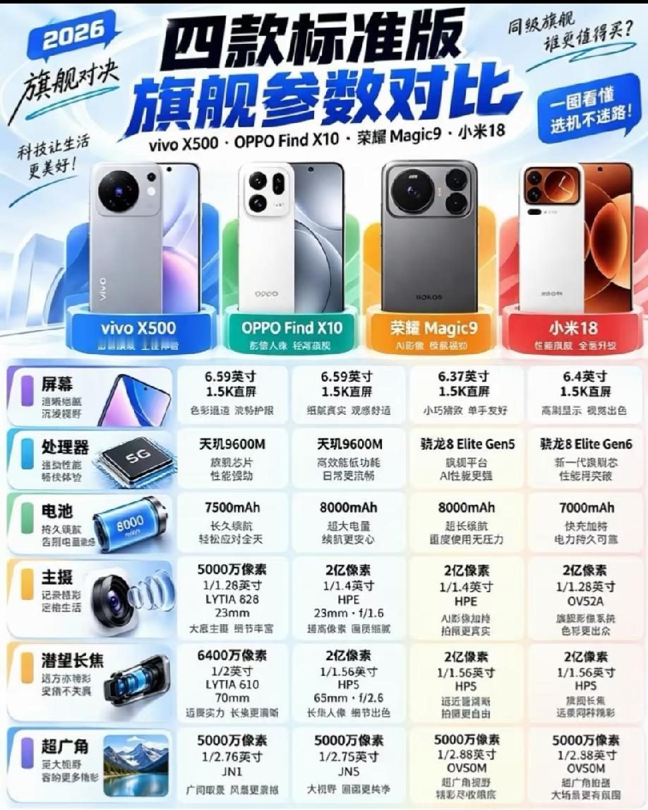 2026四款标准版旗舰横向对比vivoX500、OPPOFindX