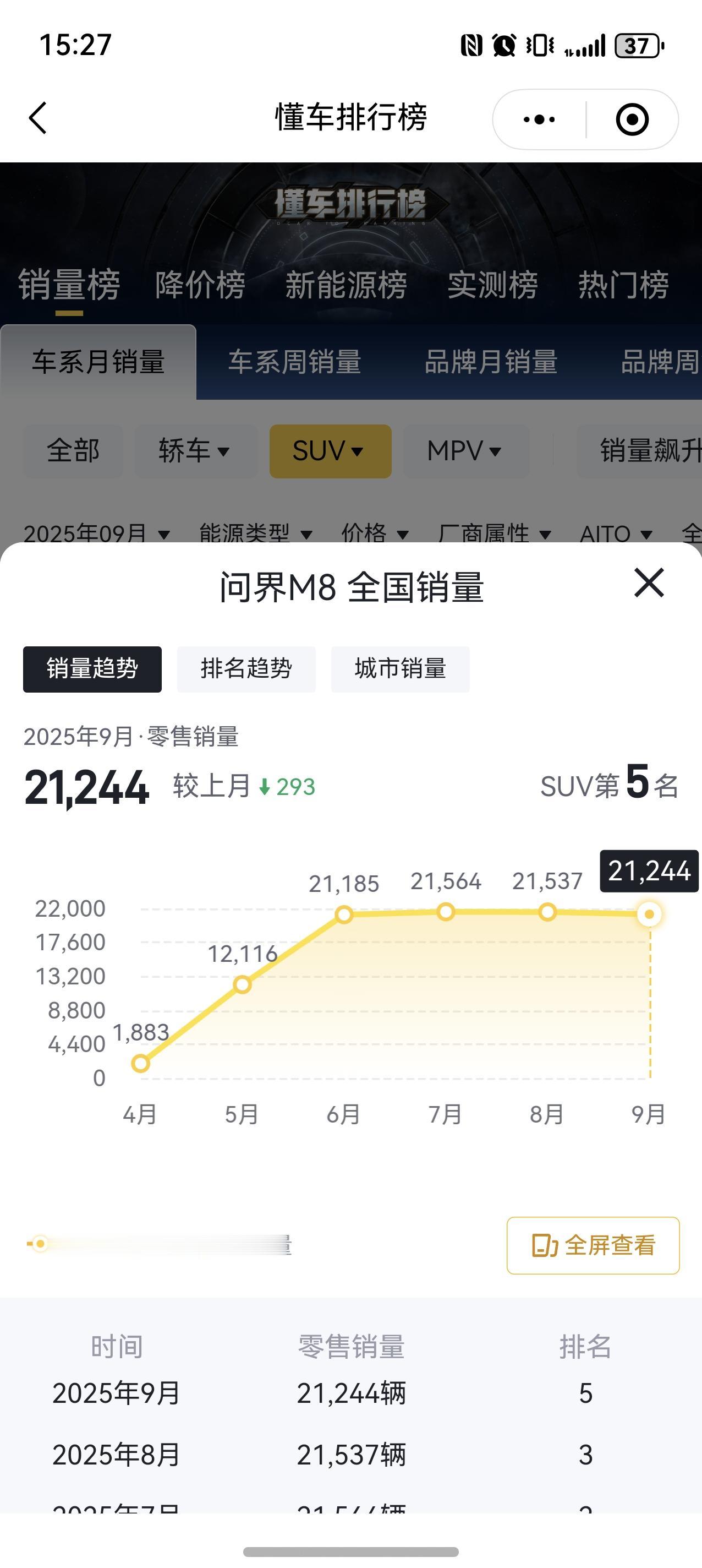 问界M8已经连续四个月保持在20000台以上，M9相比去年虽然有所下滑，但是也连