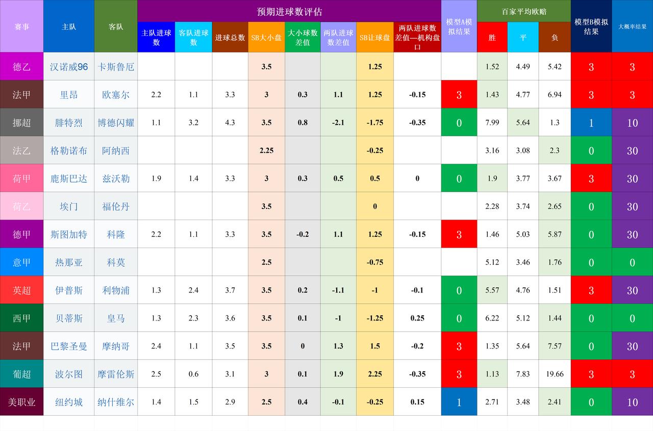 20260905基于预期数据模型的竞彩赛事结果模拟A模型与B模型对德甲法甲荷兰