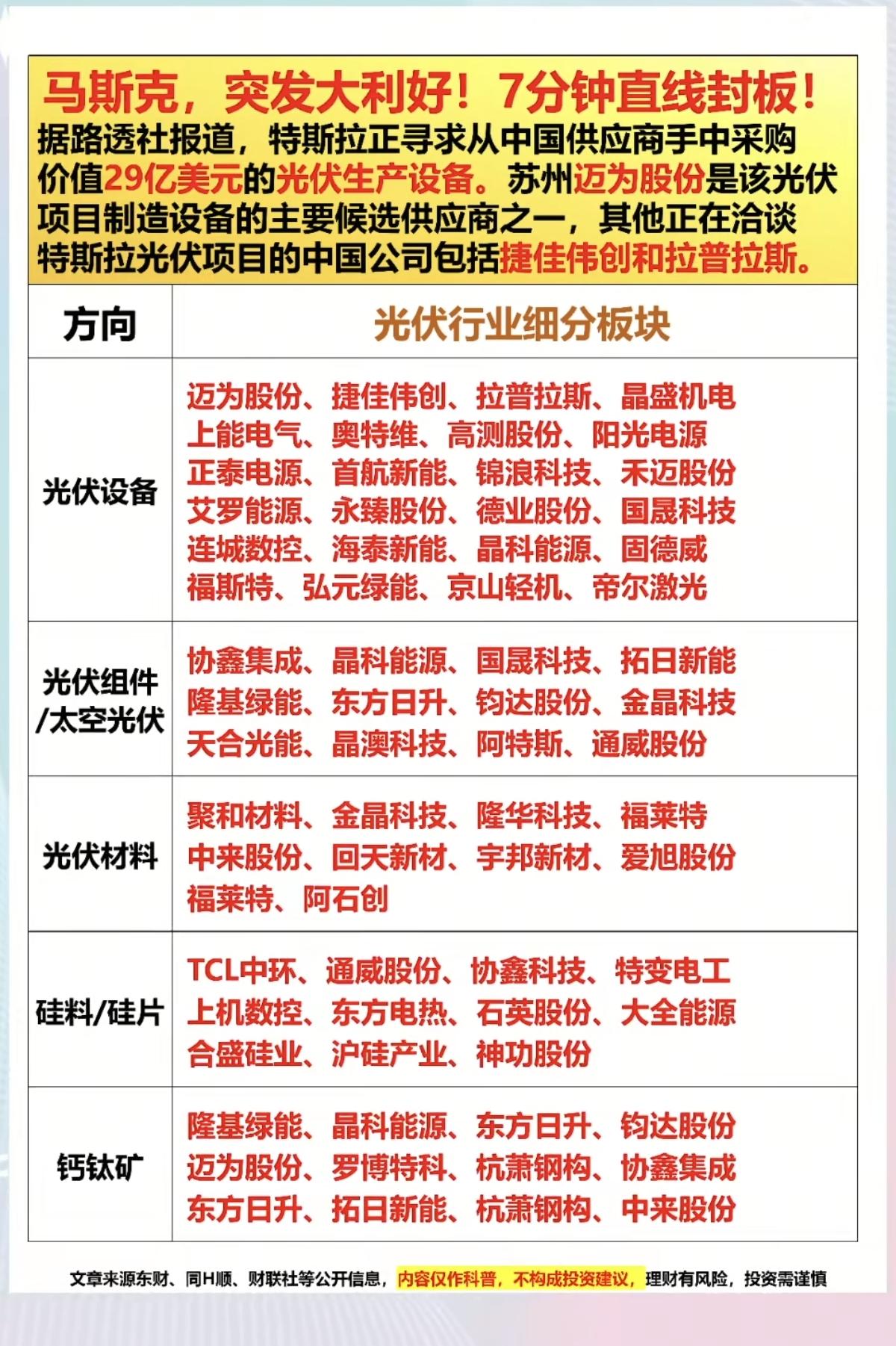 突破利好！马斯克欲200亿购买光伏设备3月20四，据路透社报道，特斯拉拟耗资
