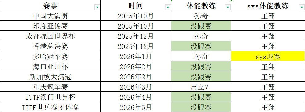 WTT美国大满贯2026广而告之📢📢📢最近两站比赛，日本女队一二号各拿到一