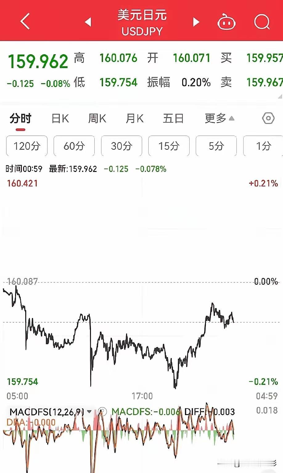 难怪高市早苗越来越疯狂，原来日本经济在断崖式崩盘，日元顶不住了，快贬破160了，