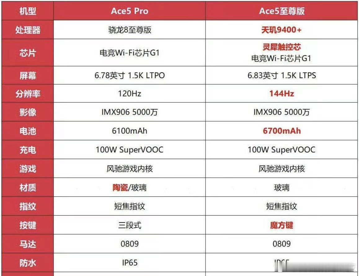 一加Ace5至尊版对比一加Ace5Pro：这么看的话，如果至尊版保持和一加Ac