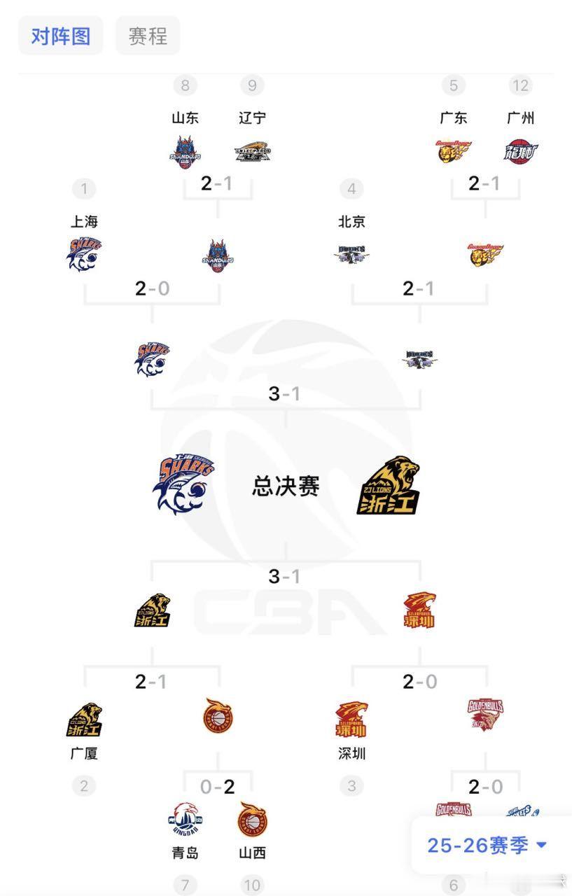 CBA上海男篮广厦男篮总决赛前瞻📊总决赛前瞻｜上海广厦谁能笑到最后？3大