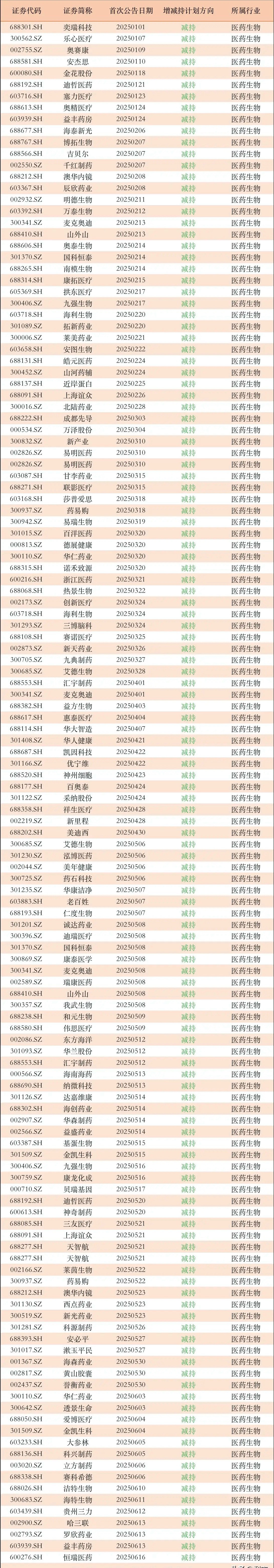 创新药、AI医疗及中药！这些公司年内股东减持（名单）今年以来，医药板块较为强势，