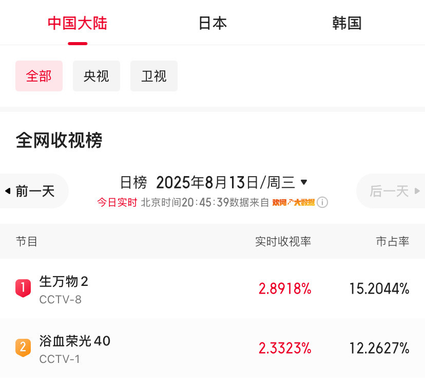 《生万物》这么强，开播两集就登顶了，收视率破2.89，幂回宫了？电视剧暑期档还得