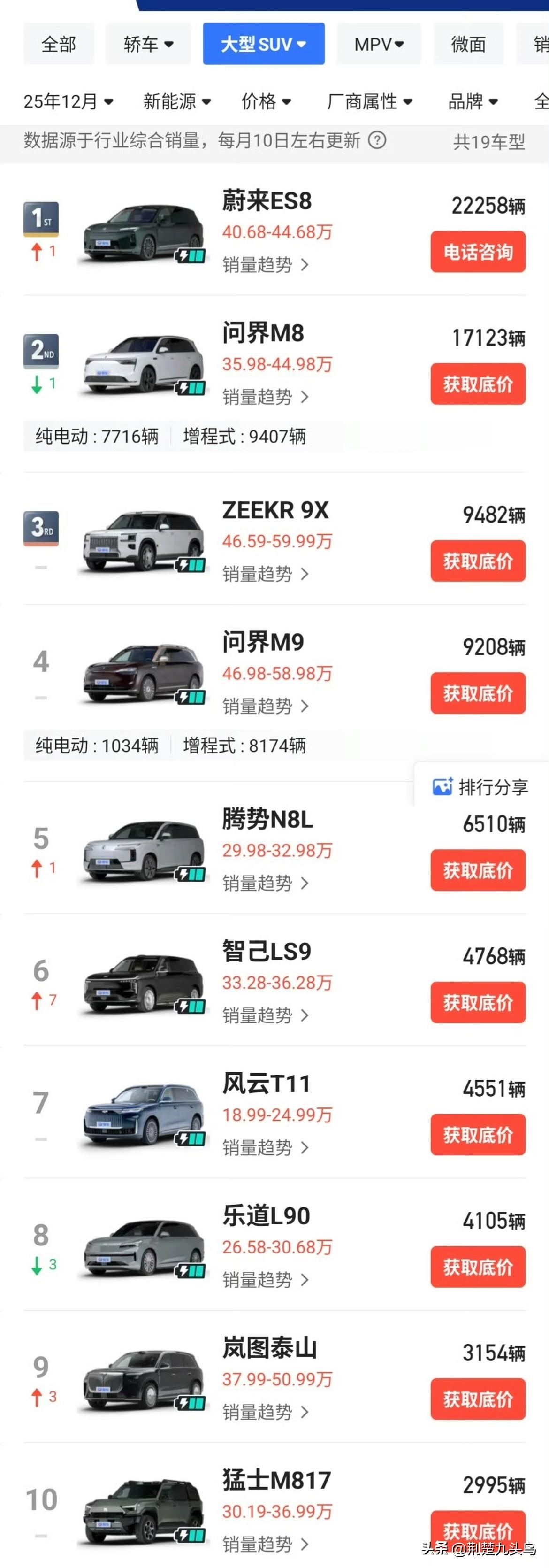 12月大六座SUV成绩单：✔40万级别：蔚来ES8卖的最好，一个月干了222