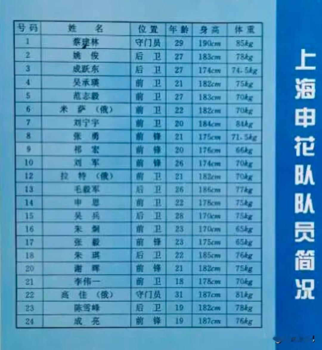 上海申花队在1995赛季夺冠，同期培养出一批足坛新秀。19岁的祁宏与谢晖形成了本土一流锋线组合。申思