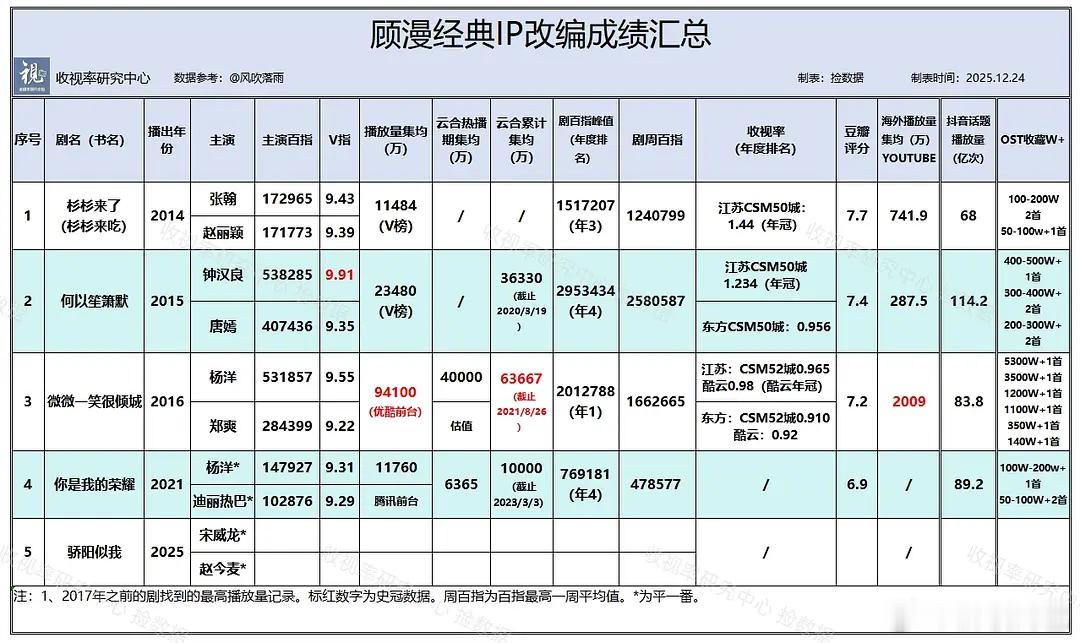 顾漫五部小说改编五部影视爆款这么看的话顾漫系列最爆的是微微一笑很倾城，接着何以笙