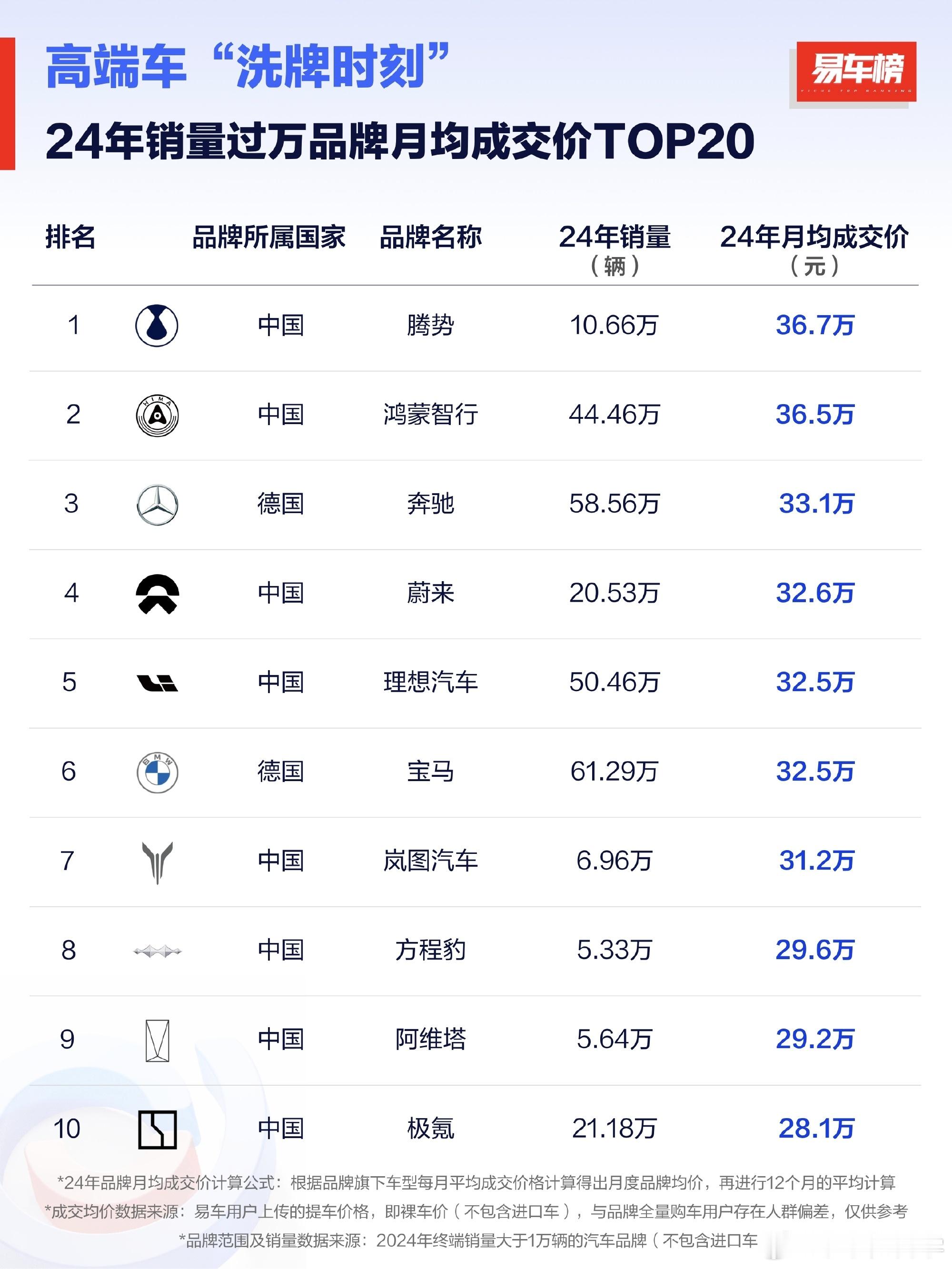 蔚来其实能靠纯电这个价位，到这个高度，仍然是中国车企独一份，大家绝对没想到蔚来均