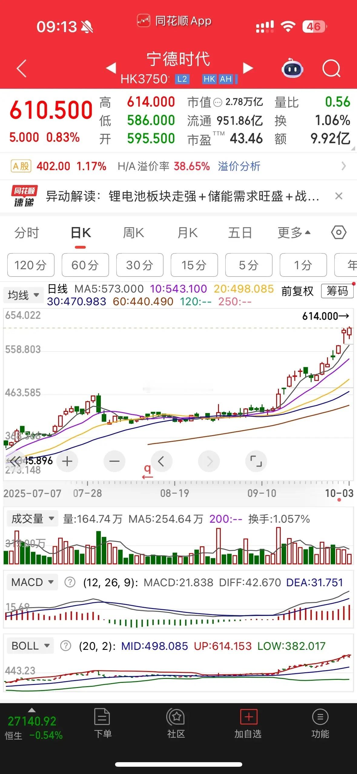 在ah股中，正常情况下一般是a股的股价高于港股，或者基本上变化不大，但是宁德时代