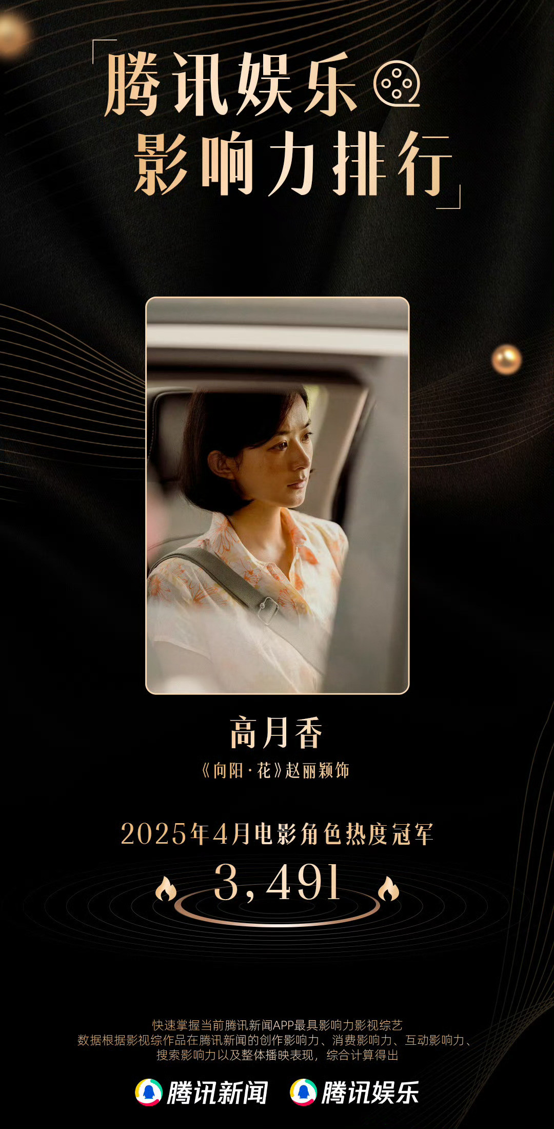 赵丽颖《向阳•花》高月香角色获得4月份冠军《第二十条》郝秀萍2024全年女性角色