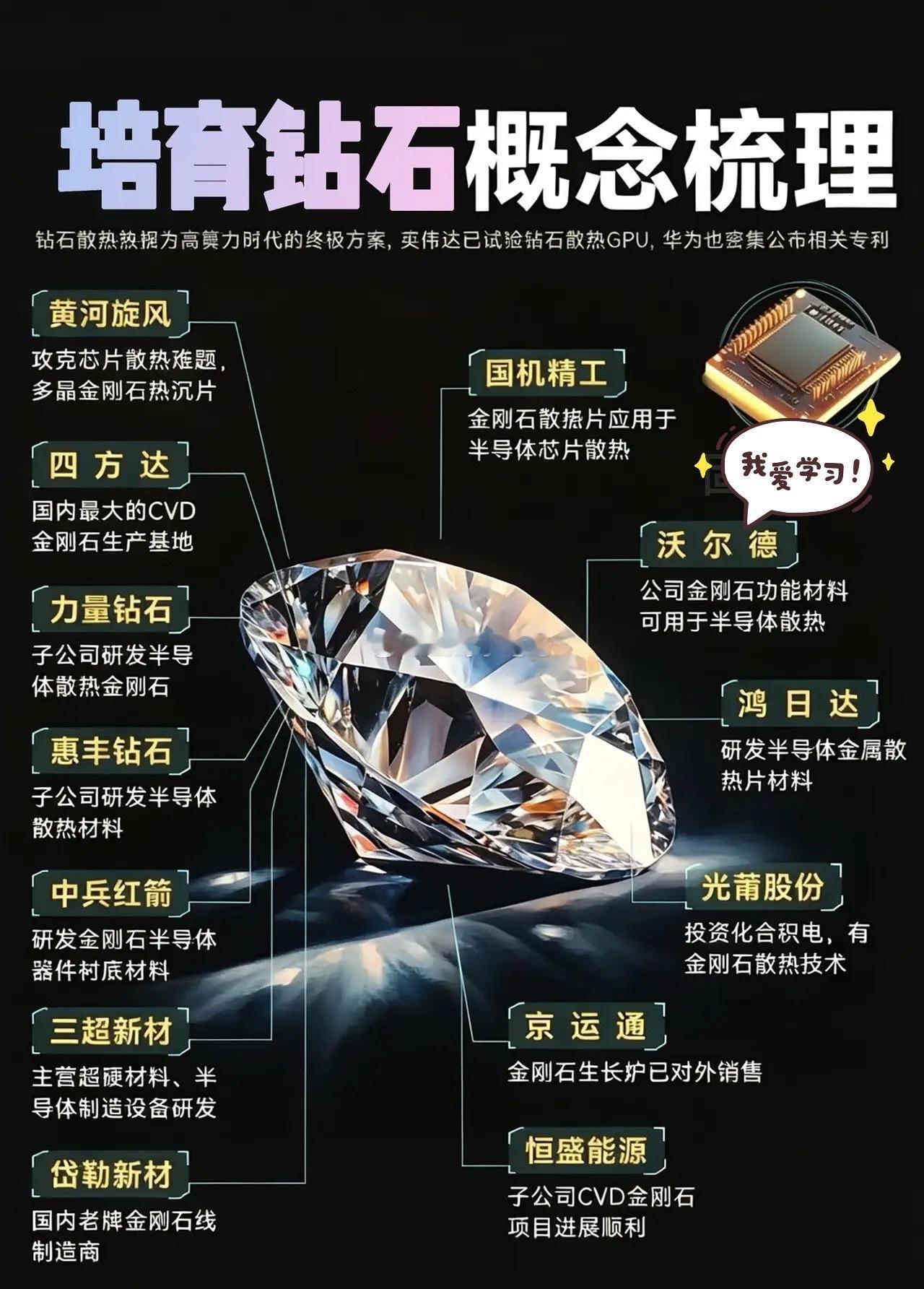 🔥培育钻石产业链核心个股梳理按照生产工艺、设备、终端零售及配套材料划分板块，同