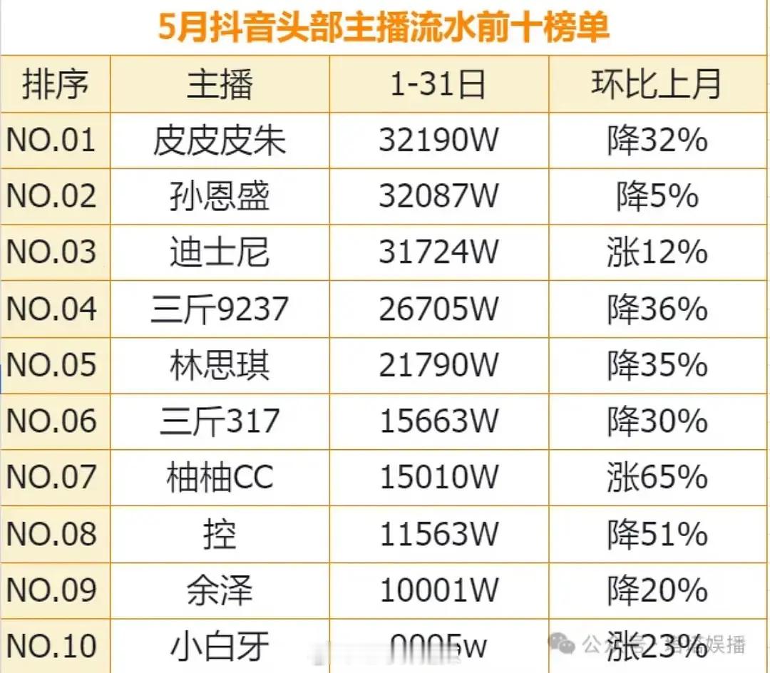 5月🫘头部主播流水前十榜单这么多钱？​​​