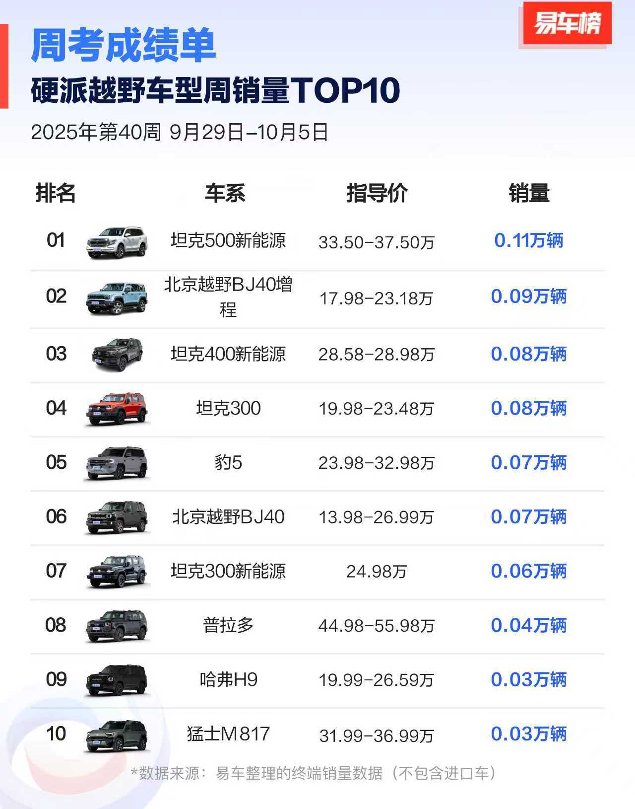 坦克品牌的越野是真的强，前10占了四个，还有一个哈弗H9，猛士M817开始上量了