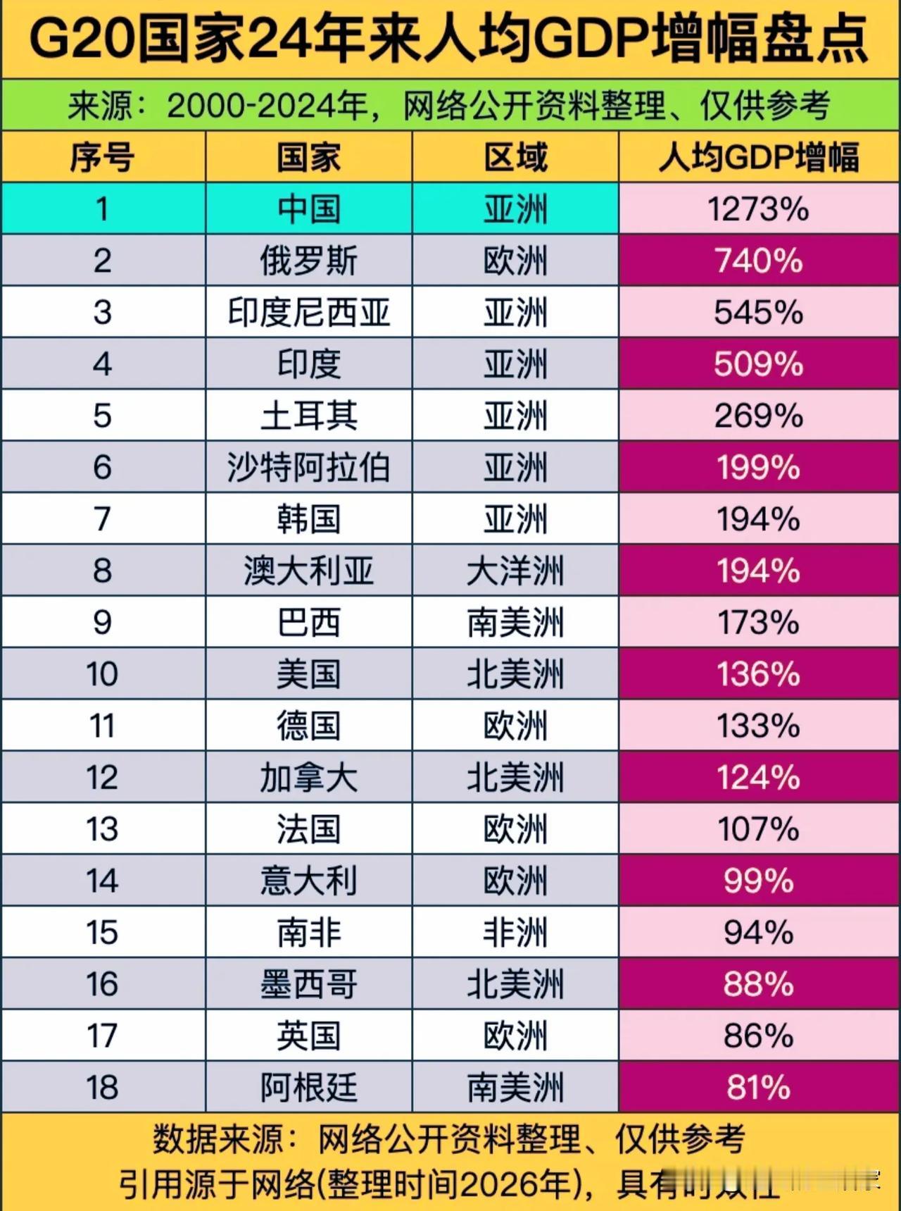 G20国家24年人均GDP增幅榜单，中国大幅领跑，背后该怎么理性看待📈这