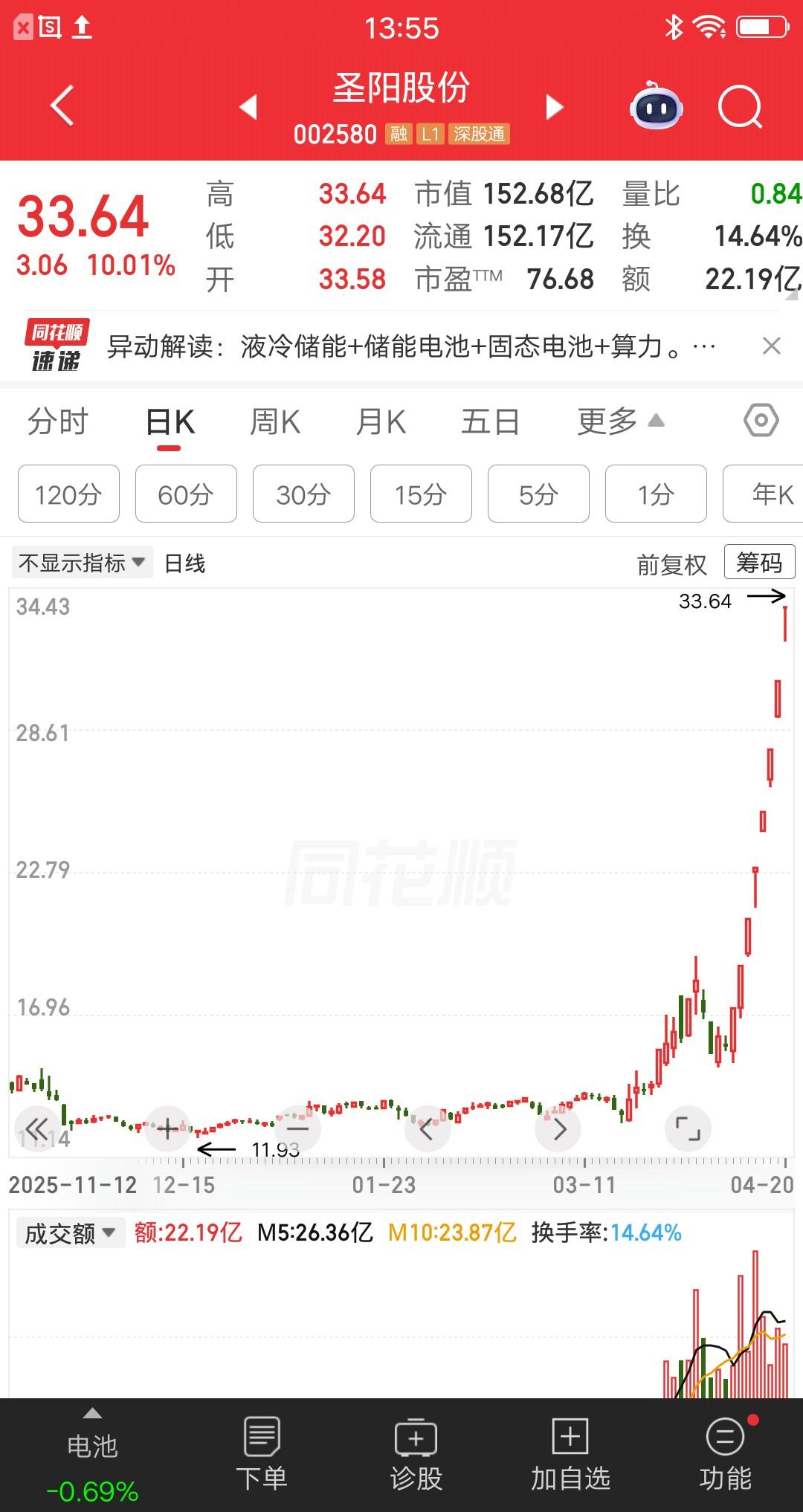 大A今天最牛的票诞生了，八天八板涨幅翻倍，简直屌爆了。这波行情从首板开始，每天都