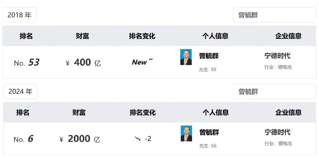 13400亿, 福建首富拿下2025全球最大IPO
