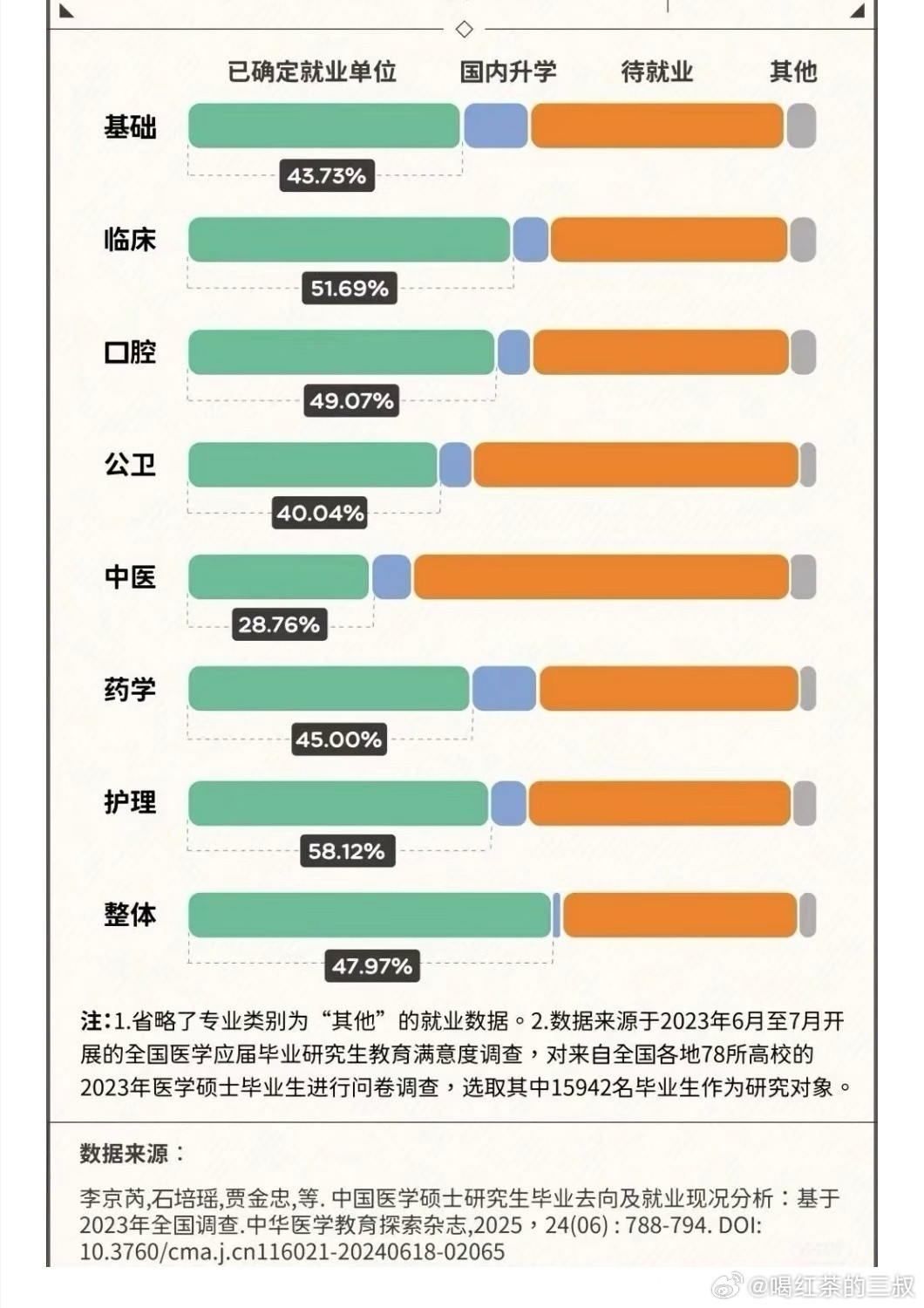 还有这么严谨的论文，也是难得。这个调查是以2023年毕业生为样板。硕士，中医专业