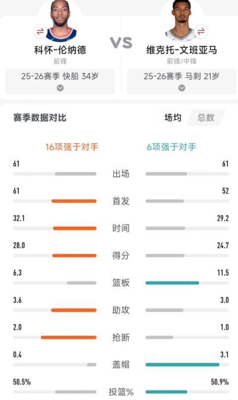 如果一个中锋这种表现都能拿MVP，那真的逆天，防守能力确实比小卡强，但除了防守