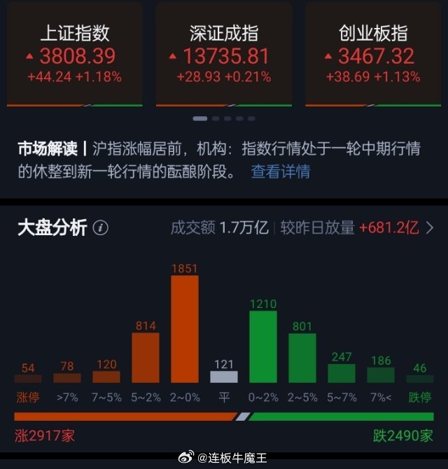 沪指半日涨1.18%重回3800点之上煤炭、电力板块集体走强市场早间高开震荡，