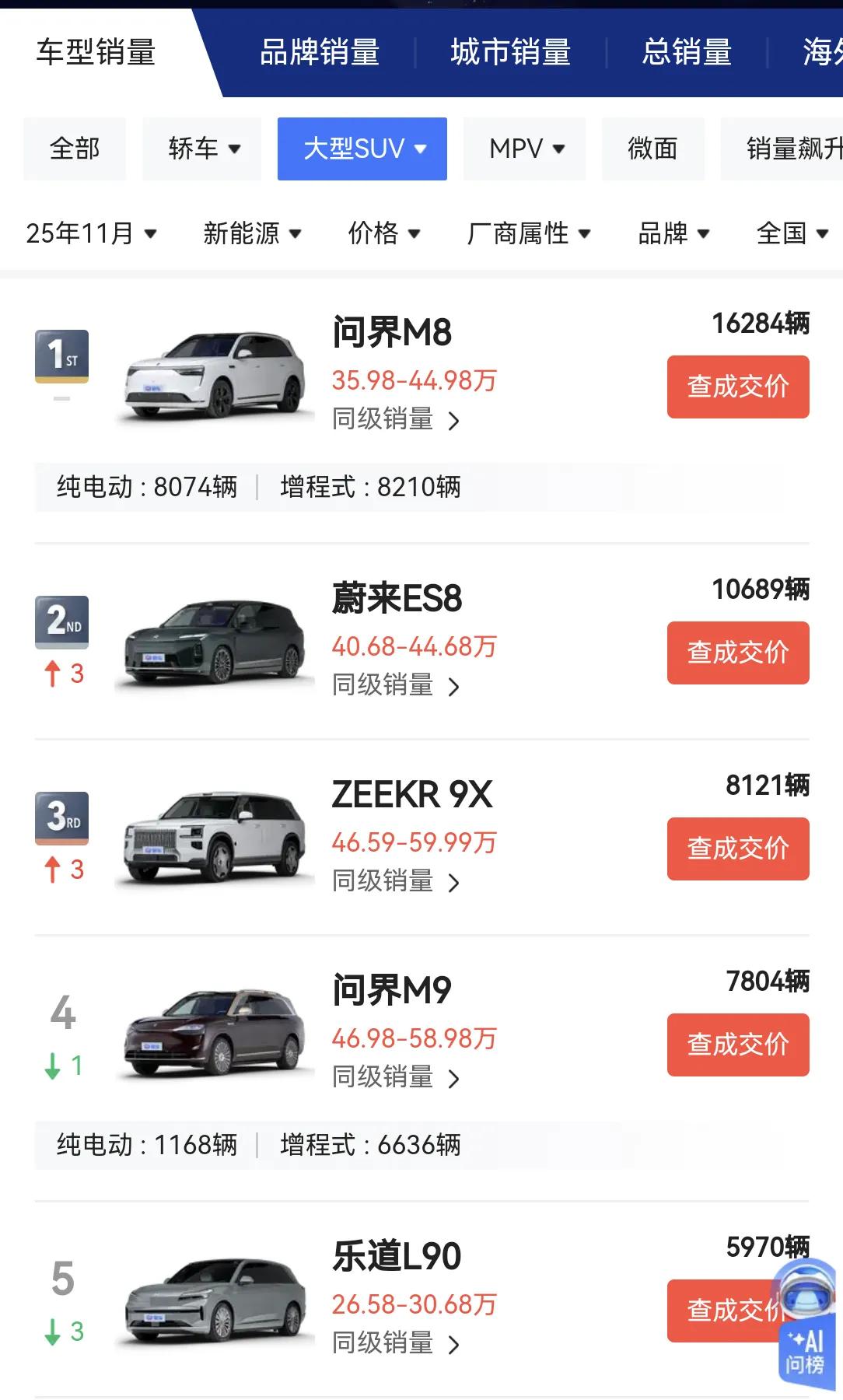 11月新能源大型SUV销量问界M8夺冠，蔚来ES8销量10689辆排名第二，极氪