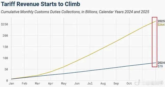2025年美国关税收入同比增长234%，达到创纪录的2640亿美元，比